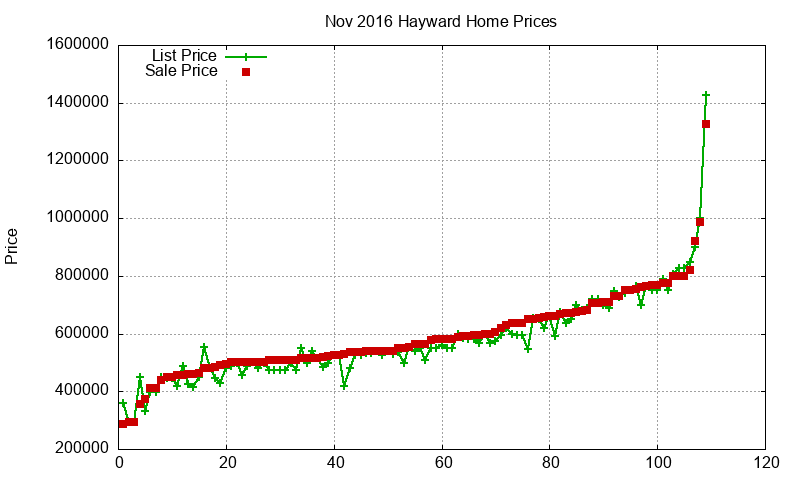 Hayward Homes Just Sold 2016-11 Hayward Homes Just Sold 2016-11
