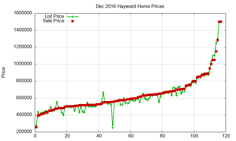 Hayward Homes Just Sold 2016-12 Hayward Homes Just Sold 2016-12