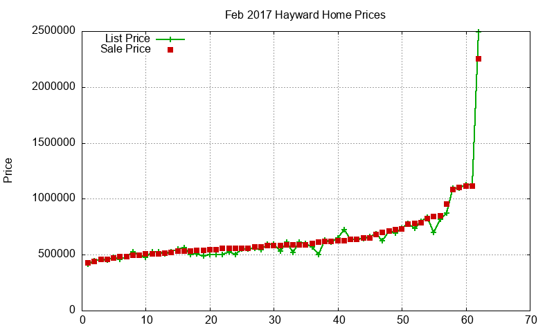 Hayward Homes Just Sold 2017-02