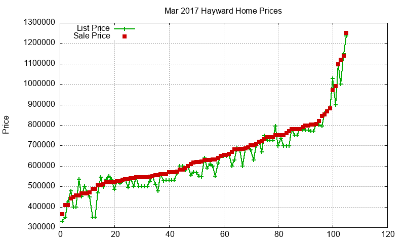 Hayward Homes Just Sold 2017-03