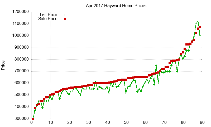 Hayward Homes Just Sold 2017-04