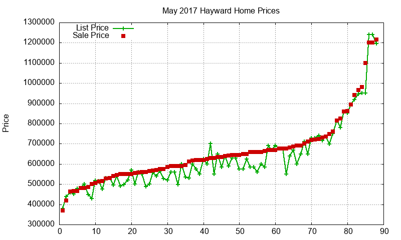 Hayward Homes Just Sold 2017-05