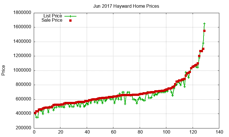 Hayward Homes Just Sold 2017-06