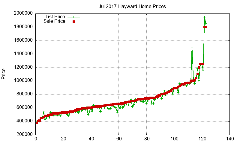 Hayward Homes Just Sold 2017-07