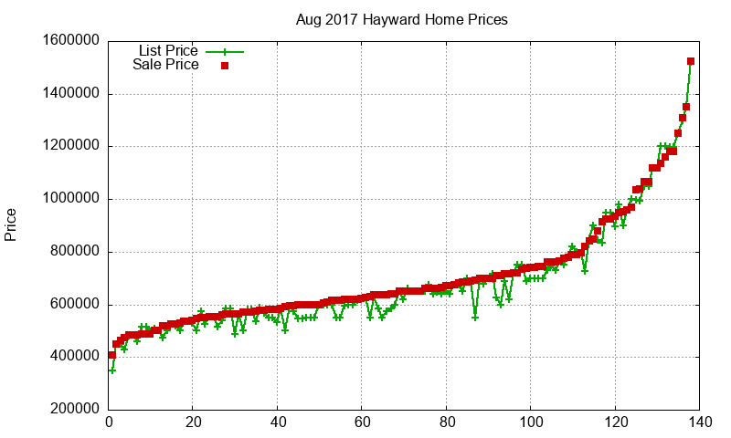 Hayward Homes Just Sold 2017-08
