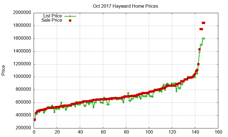 Hayward Homes Just Sold 2017-10