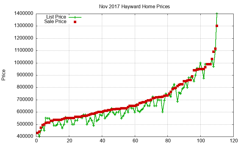 Hayward Homes Just Sold 2017-11
