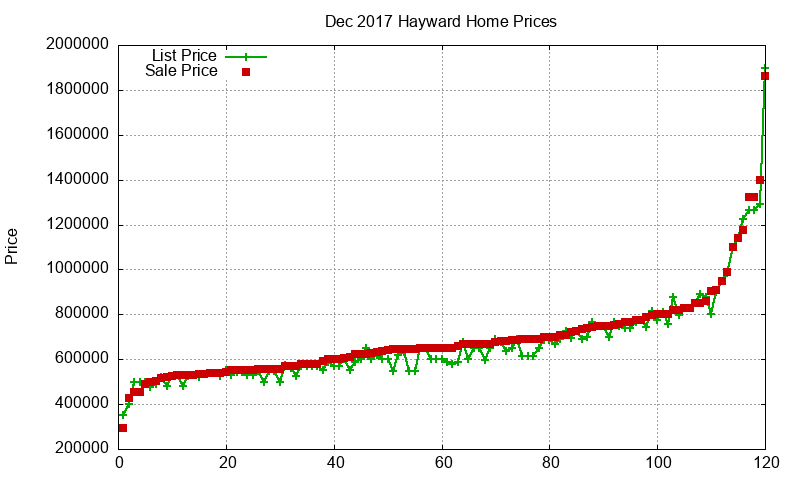 Hayward Homes Just Sold 2017-12