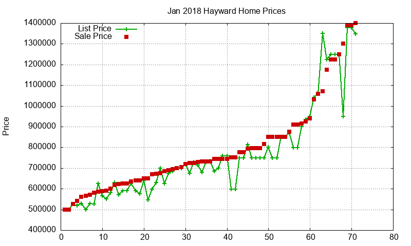 Hayward Homes Just Sold 2018-01 Hayward Homes Just Sold 2018-01