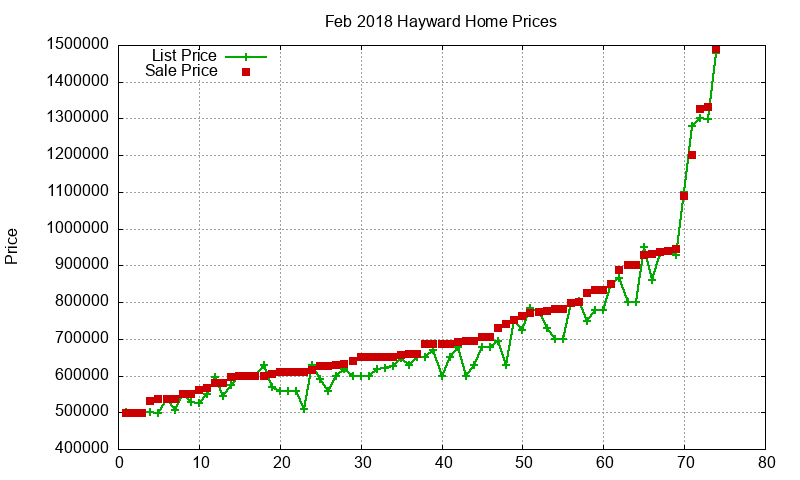 Hayward Homes Just Sold 2018-02 Hayward Homes Just Sold 2018-02