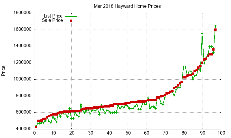 Hayward Homes Just Sold 2018-03 Hayward Homes Just Sold 2018-03