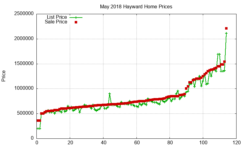 Hayward Homes Just Sold 2018-05 Hayward Homes Just Sold 2018-05