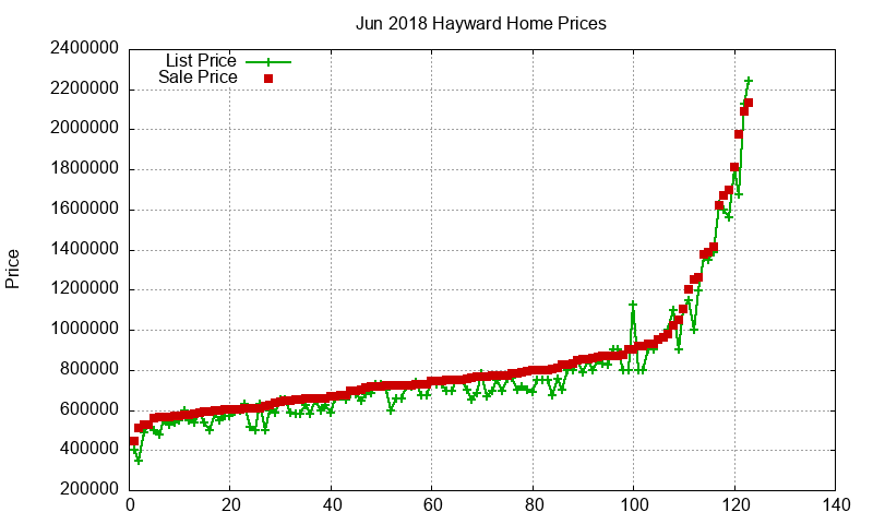 Hayward Homes Just Sold 2018-06 Hayward Homes Just Sold 2018-06