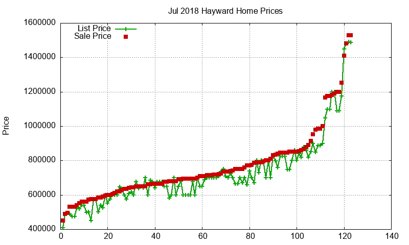 Hayward Homes Just Sold 2018-07 Hayward Homes Just Sold 2018-07