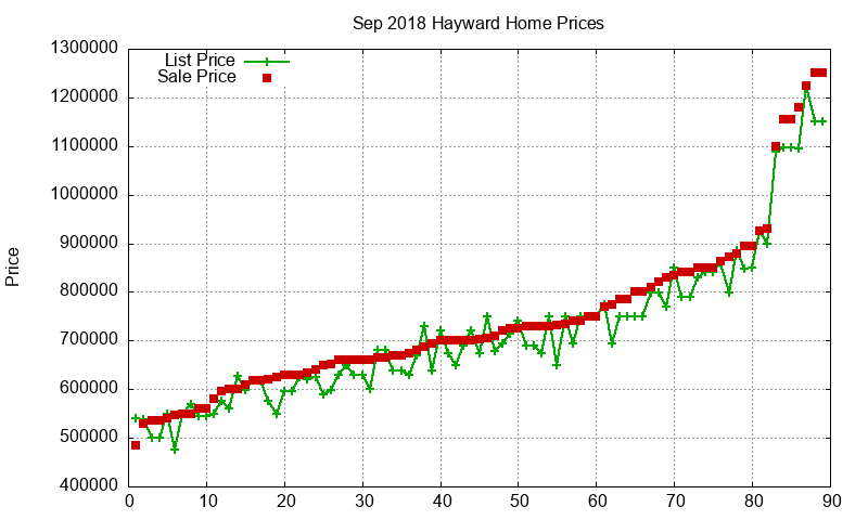 Hayward Homes Just Sold 2018-09 Hayward Homes Just Sold 2018-09