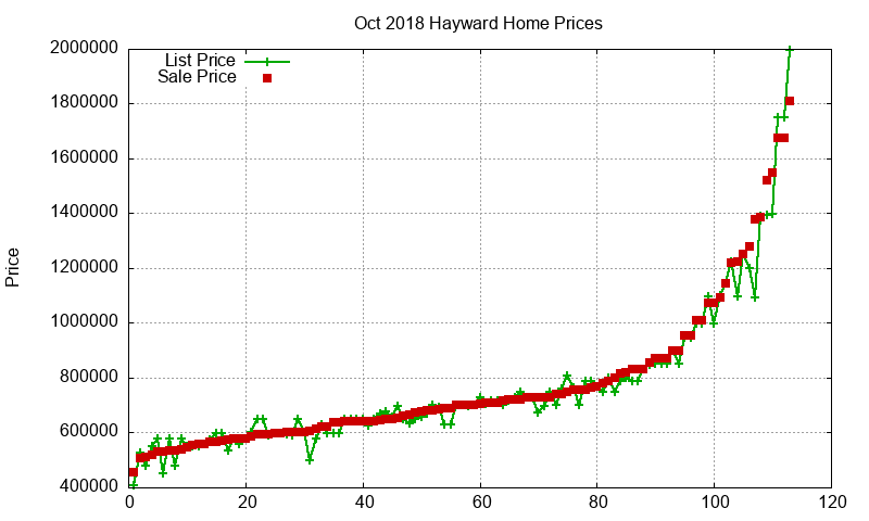 Hayward Homes Just Sold 2018-10 Hayward Homes Just Sold 2018-10