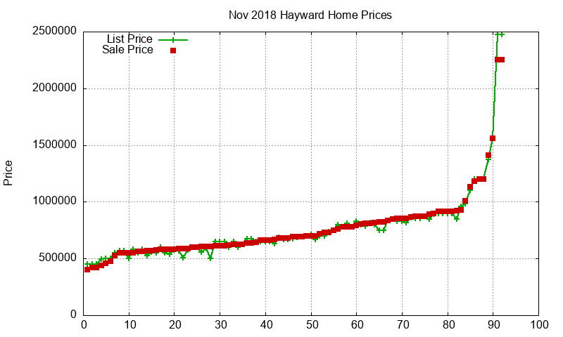 Hayward Homes Just Sold 2018-11 Hayward Homes Just Sold 2018-11