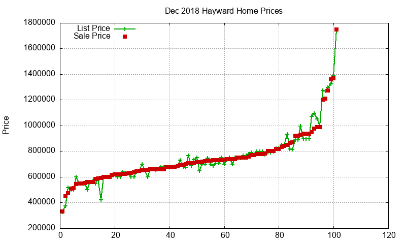 Hayward Homes Just Sold 2018-12 Hayward Homes Just Sold 2018-12