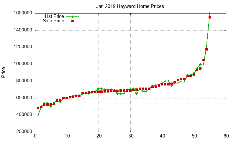 Hayward Homes Just Sold 2019-01 Hayward Homes Just Sold 2019-01