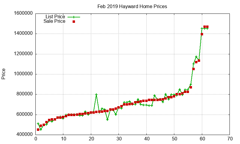 Hayward Homes Just Sold 2019-02 Hayward Homes Just Sold 2019-02