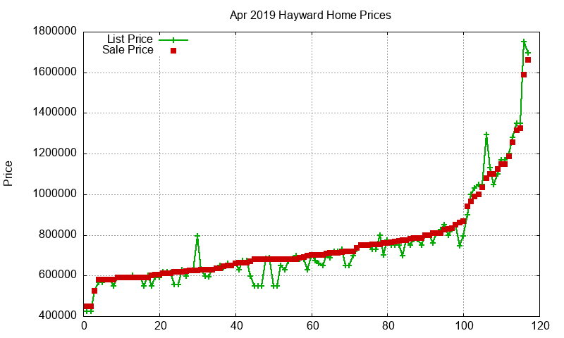 Hayward Homes Just Sold 2019-04 Hayward Homes Just Sold 2019-04