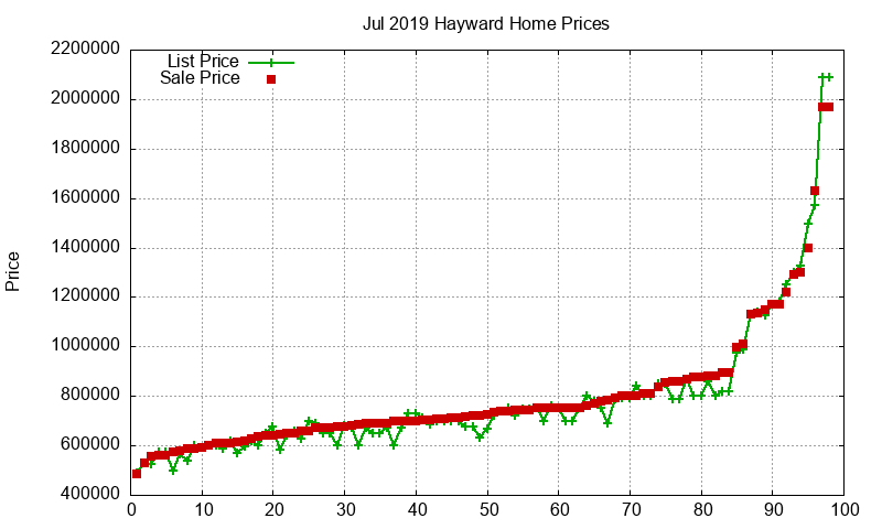 Hayward Homes Just Sold 2019-07 Hayward Homes Just Sold 2019-07