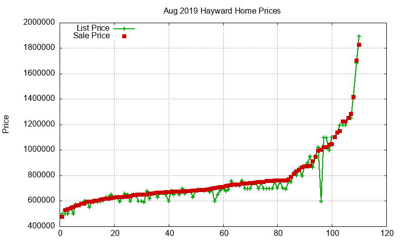 Hayward Homes Just Sold 2019-08 Hayward Homes Just Sold 2019-08