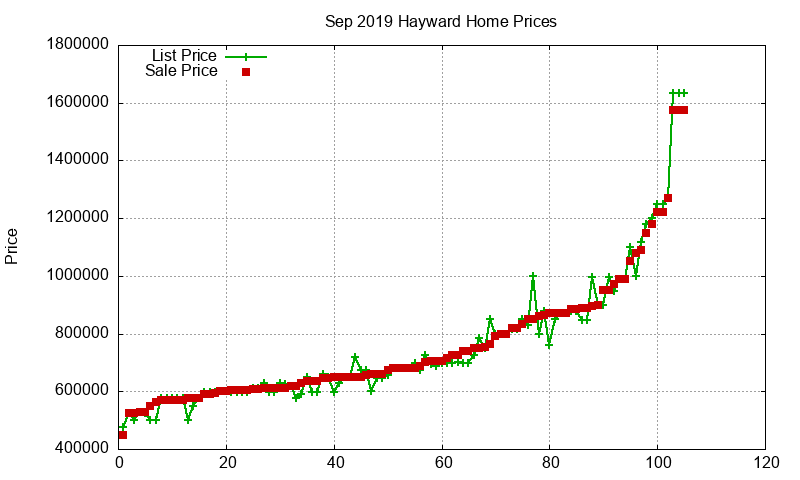 Hayward Homes Just Sold 2019-09 Hayward Homes Just Sold 2019-09