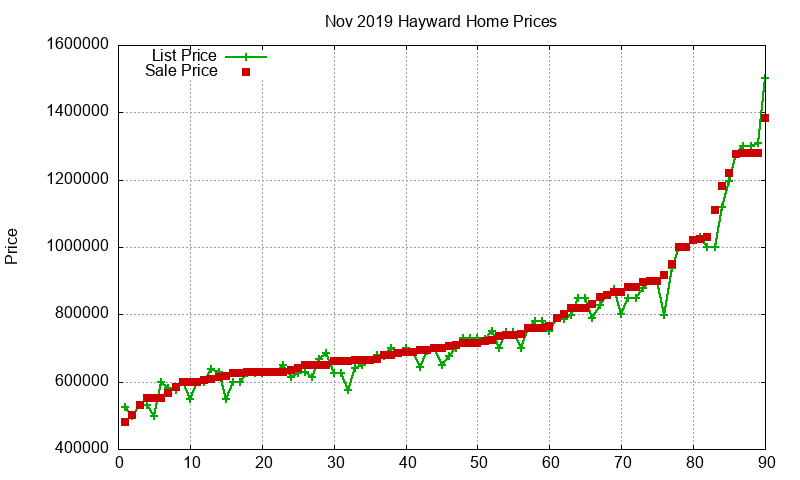 Hayward Homes Just Sold 2019-11 Hayward Homes Just Sold 2019-11