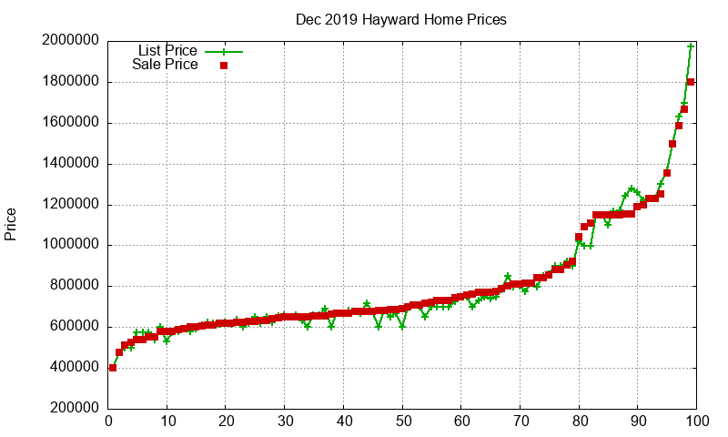 Hayward Homes Just Sold 2019-12 Hayward Homes Just Sold 2019-12
