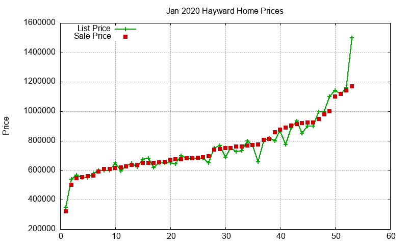 Hayward Homes Just Sold 2020-01 Hayward Homes Just Sold 2020-01