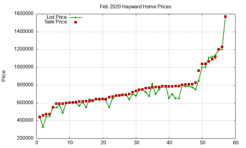 Hayward Homes Just Sold 2020-02 Hayward Homes Just Sold 2020-02