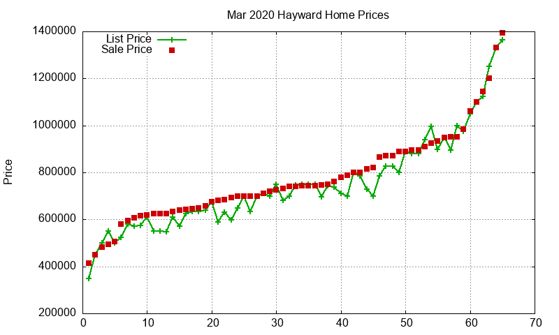 Hayward Homes Just Sold 2020-03