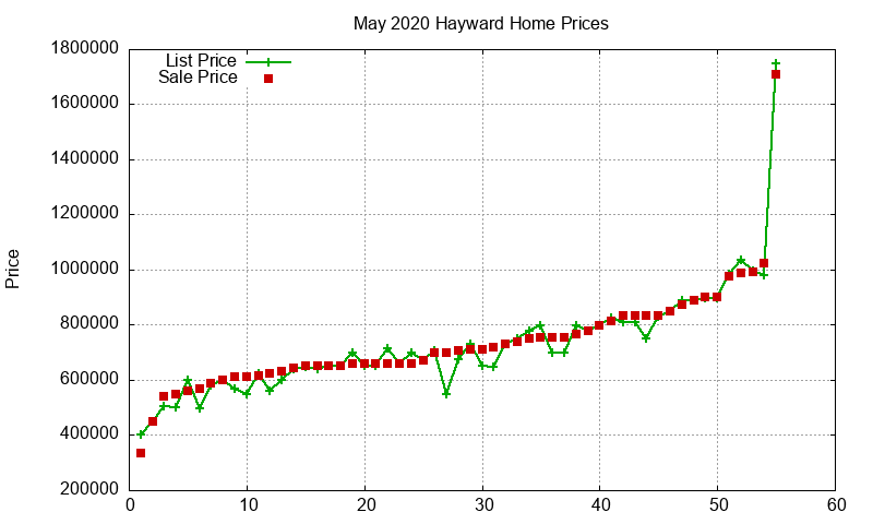 Hayward Homes Just Sold 2020-05 Hayward Homes Just Sold 2020-05