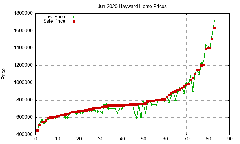 Hayward Homes Just Sold 2020-06 Hayward Homes Just Sold 2020-06