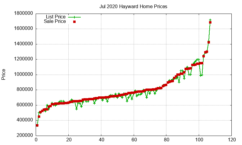 Hayward Homes Just Sold 2020-07 Hayward Homes Just Sold 2020-07