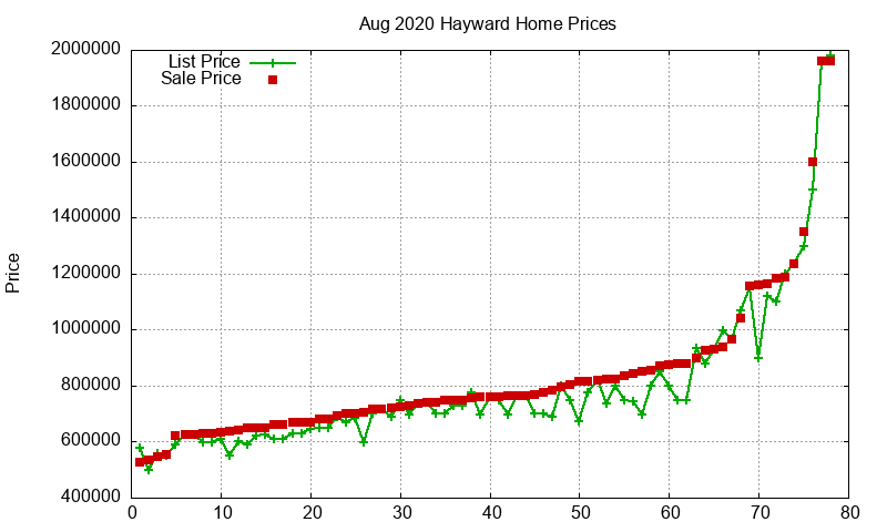 Hayward Homes Just Sold 2020-08 Hayward Homes Just Sold 2020-08