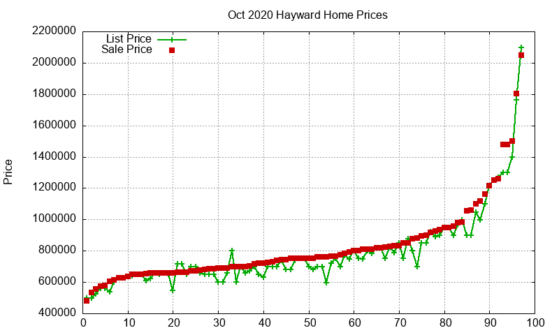 Hayward Homes Just Sold 2020-10 Hayward Homes Just Sold 2020-10