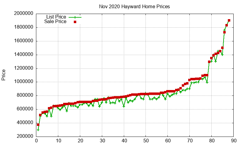 Hayward Homes Just Sold 2020-11 Hayward Homes Just Sold 2020-11