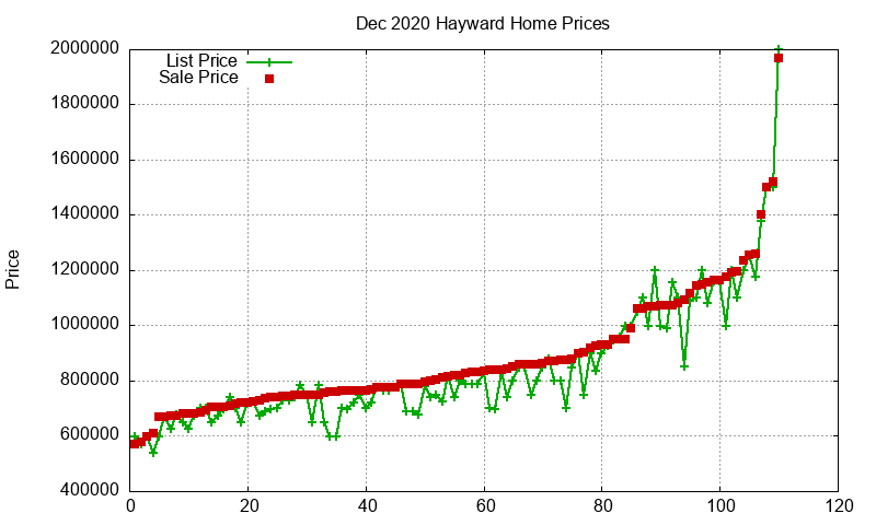 Hayward Homes Just Sold 2020-12 Hayward Homes Just Sold 2020-12