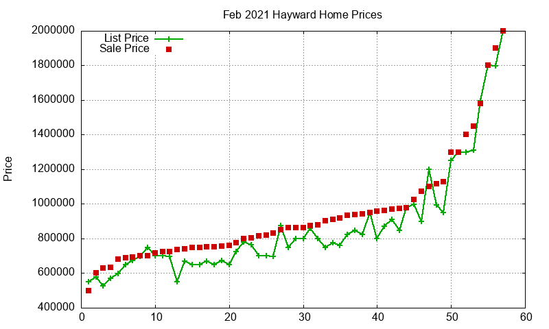 Hayward Homes Just Sold 2021-02 Hayward Homes Just Sold 2021-02