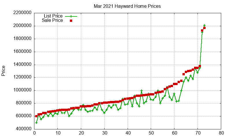 Hayward Homes Just Sold 2021-03 Hayward Homes Just Sold 2021-03