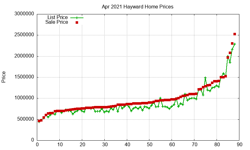 Hayward Homes Just Sold 2021-04 Hayward Homes Just Sold 2021-04
