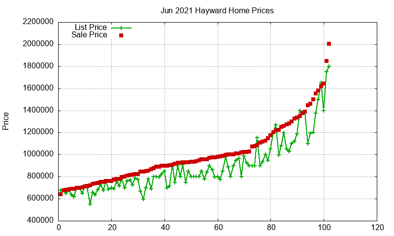 Hayward Homes Just Sold 2021-06 Hayward Homes Just Sold 2021-06