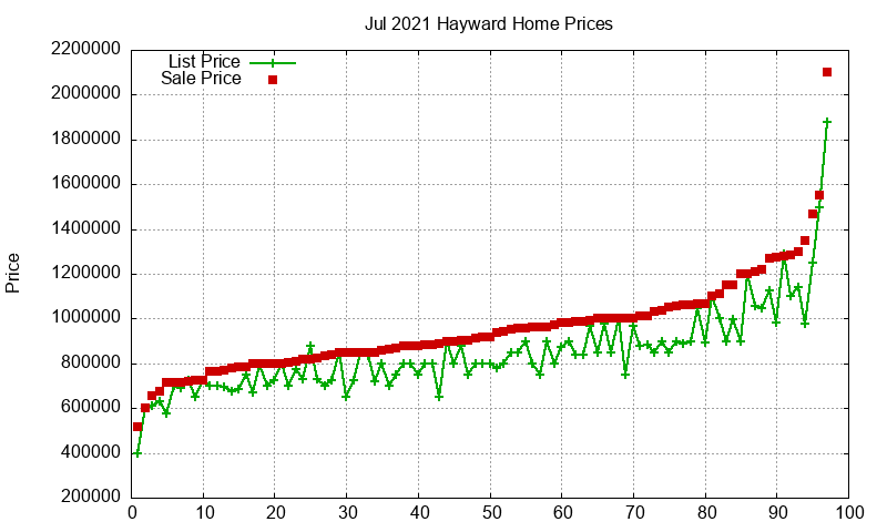 Hayward Homes Just Sold 2021-07 Hayward Homes Just Sold 2021-07