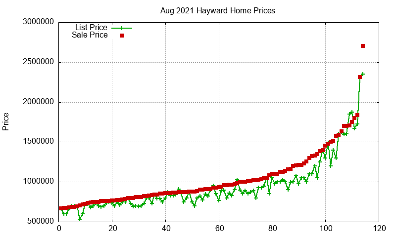 Hayward Homes Just Sold 2021-08 Hayward Homes Just Sold 2021-08