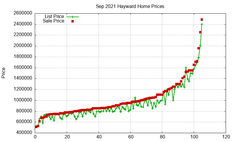 Hayward Homes Just Sold 2021-09 Hayward Homes Just Sold 2021-09
