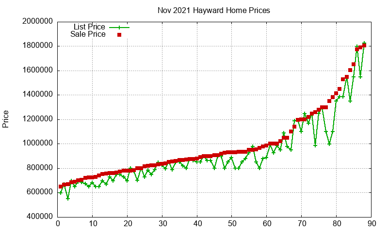 Hayward Homes Just Sold 2021-11 Hayward Homes Just Sold 2021-11