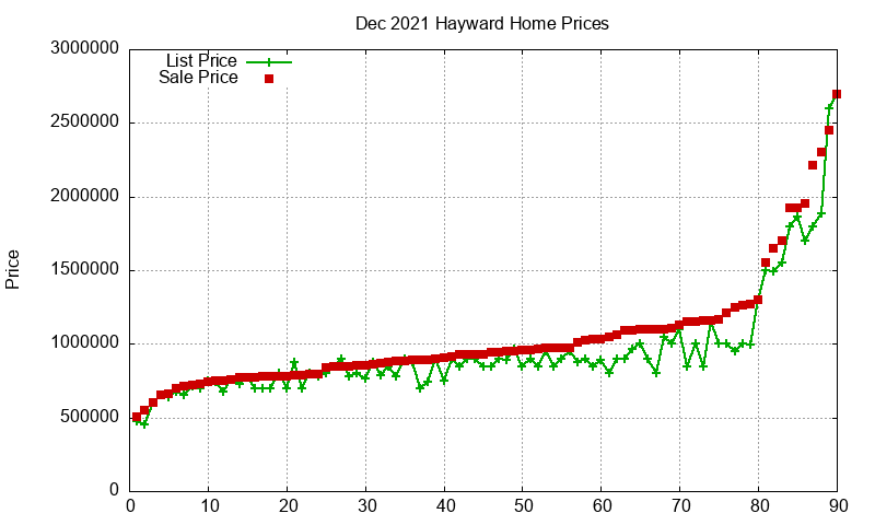 Hayward Homes Just Sold 2021-12 Hayward Homes Just Sold 2021-12