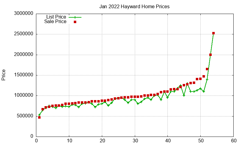Hayward Homes Just Sold 2022-01 Hayward Homes Just Sold 2022-01